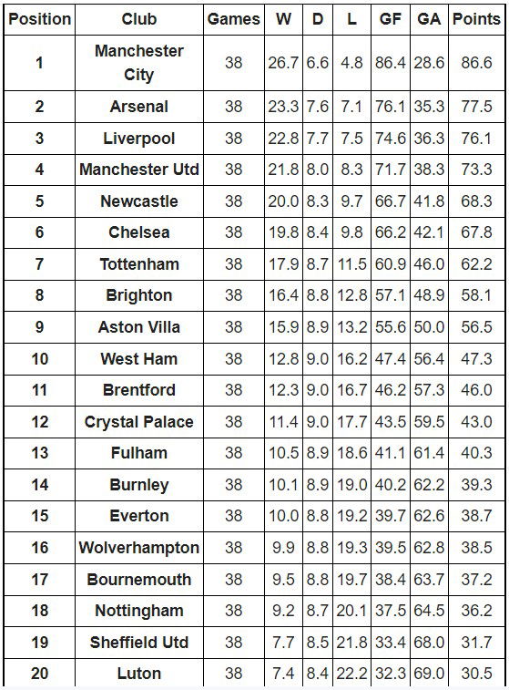 Premier League table predictions 2023/24: Projected final ranking and  finish for every EPL club