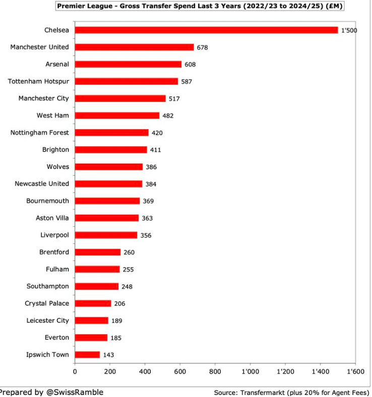 PL clubs spending last three seasons