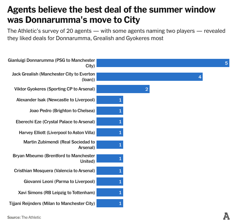 Los mejores fichajes de PL del verano de 2025 por parte de agentes de fútbol deportivo