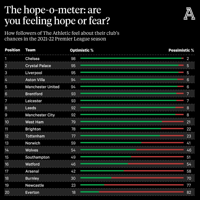 Premier League Clubs Hope - 2021-2022