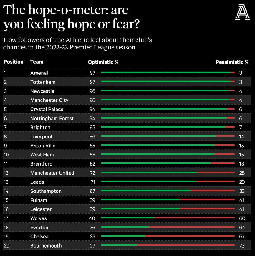 The Athletic Premier League Clubs Hope - 2022-2023