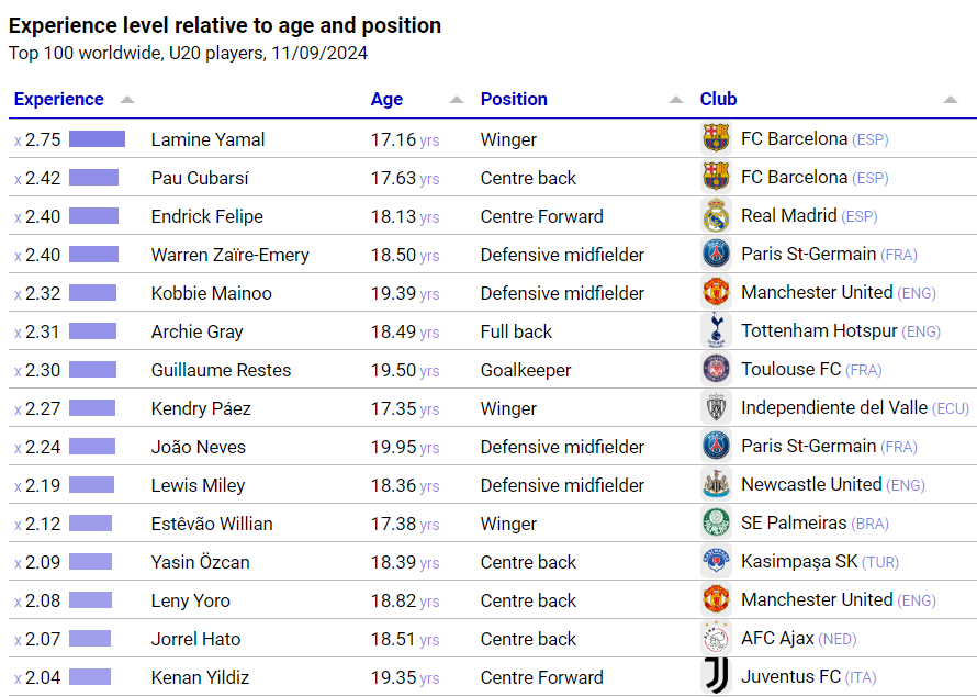 Top 100 teenagers in world football