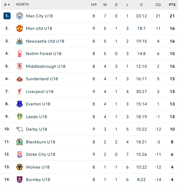 Cuadro sub-18 2 de noviembre de 2025