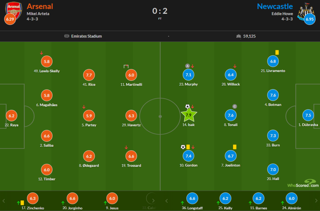 Whoscored Arsenal 0 Newcastle 2