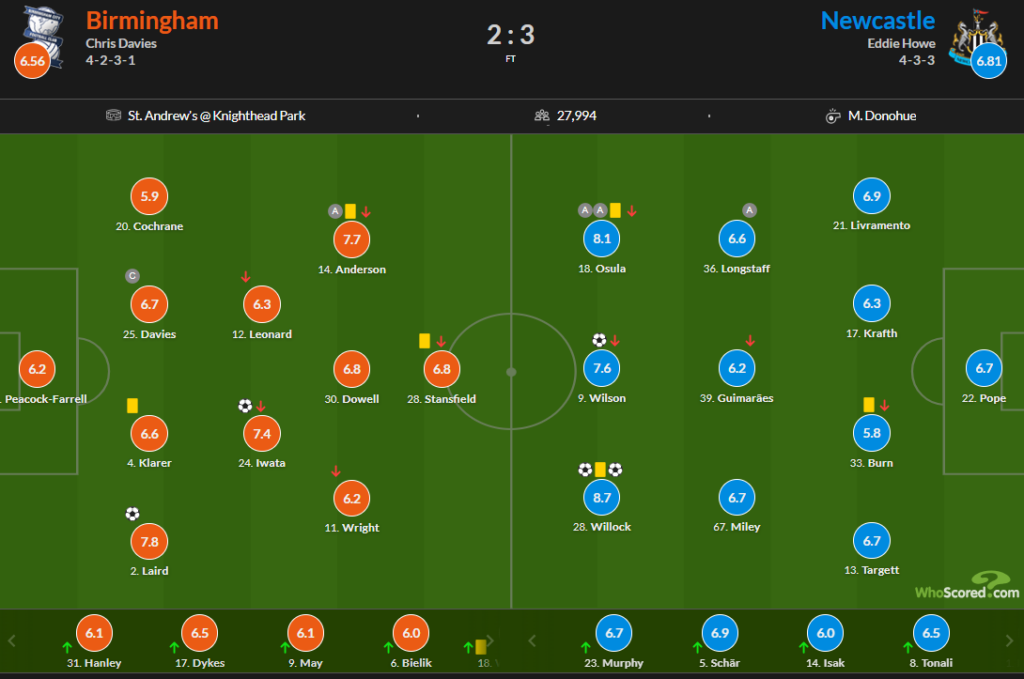 Whoscored Birmingham 2 Newcastle 3