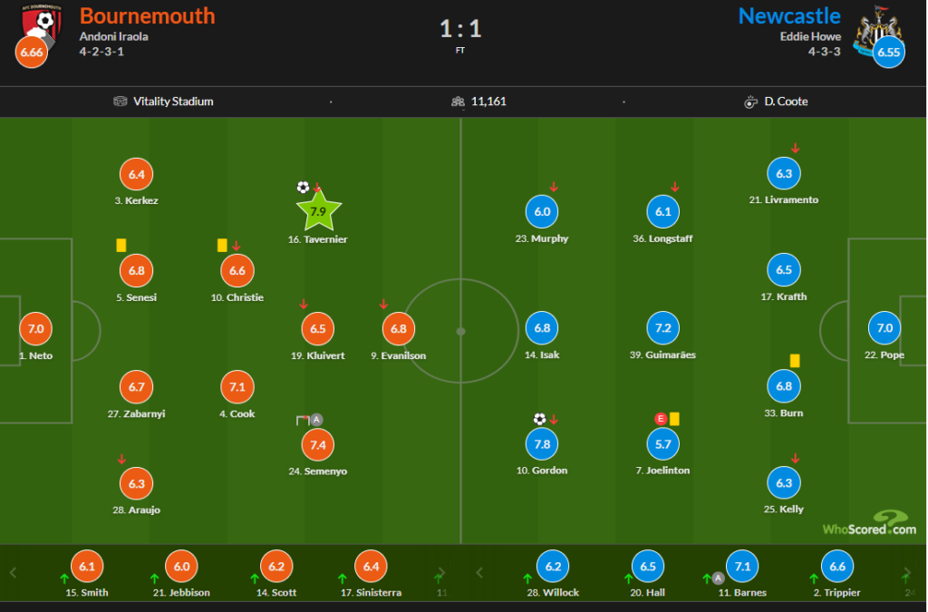 Whoscored Bournemouth 1 Newcastle 1