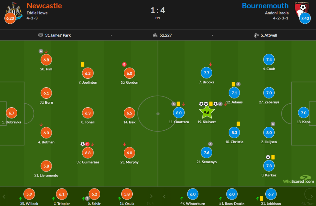 Whoscored Newcastle 1 Bournemouth 4