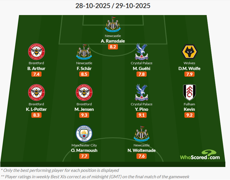 Whoscored Carabao Cup team of the round 30 October 2025