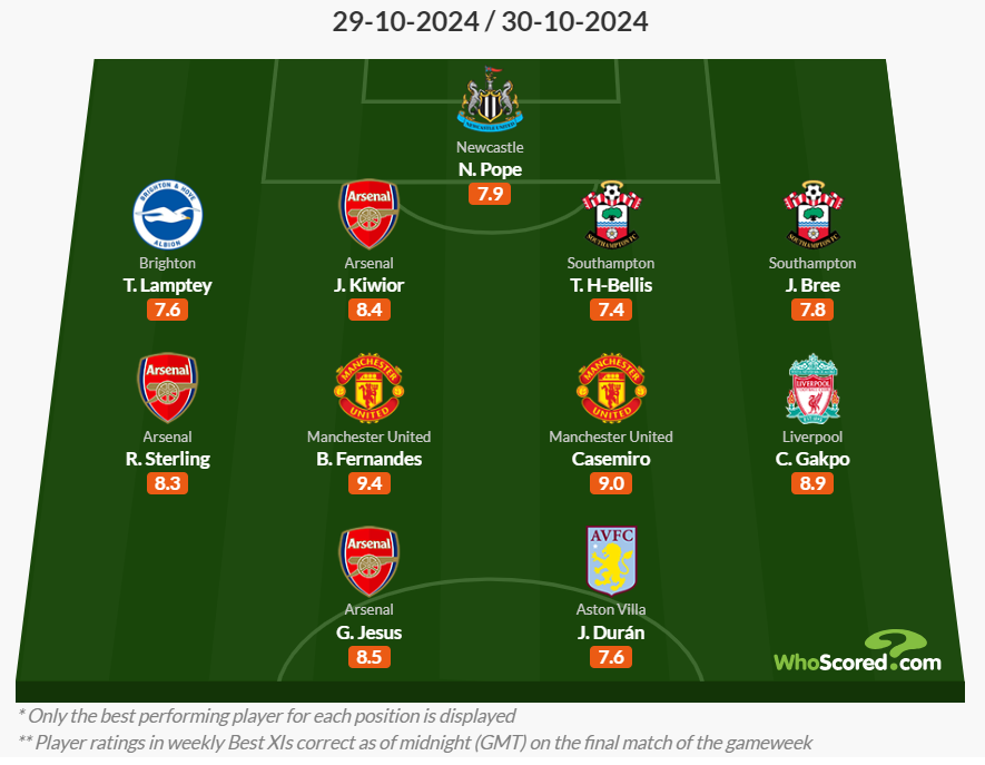 Whoscored Carabao Cup team of the round 31 October 2024