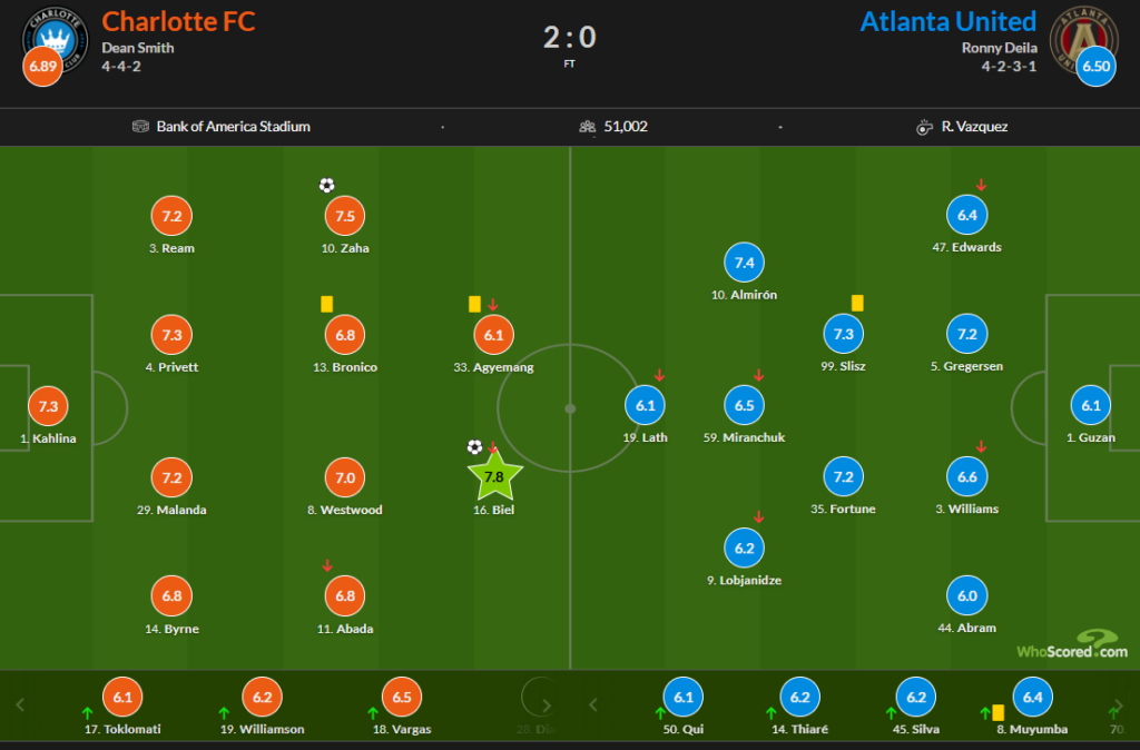 Whoscored Charlotte 2 Atlanta 0