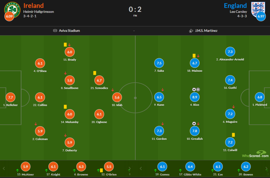 England v Ireland Whoscored