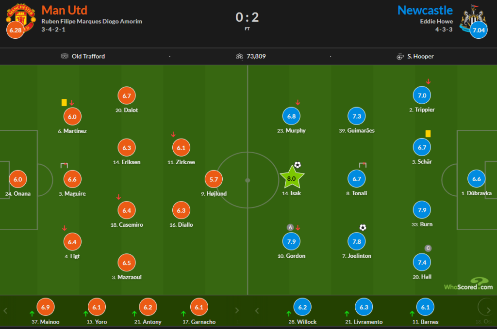 Whoscored Manchester United 0 Newcastle United 2