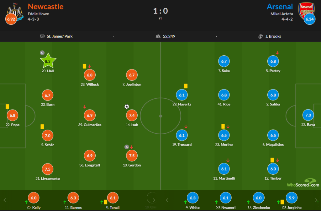 Whoscored Newcastle 1 Arsenal 0