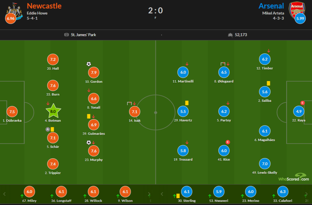 Whoscored Newcastle 2 Arsenal 0