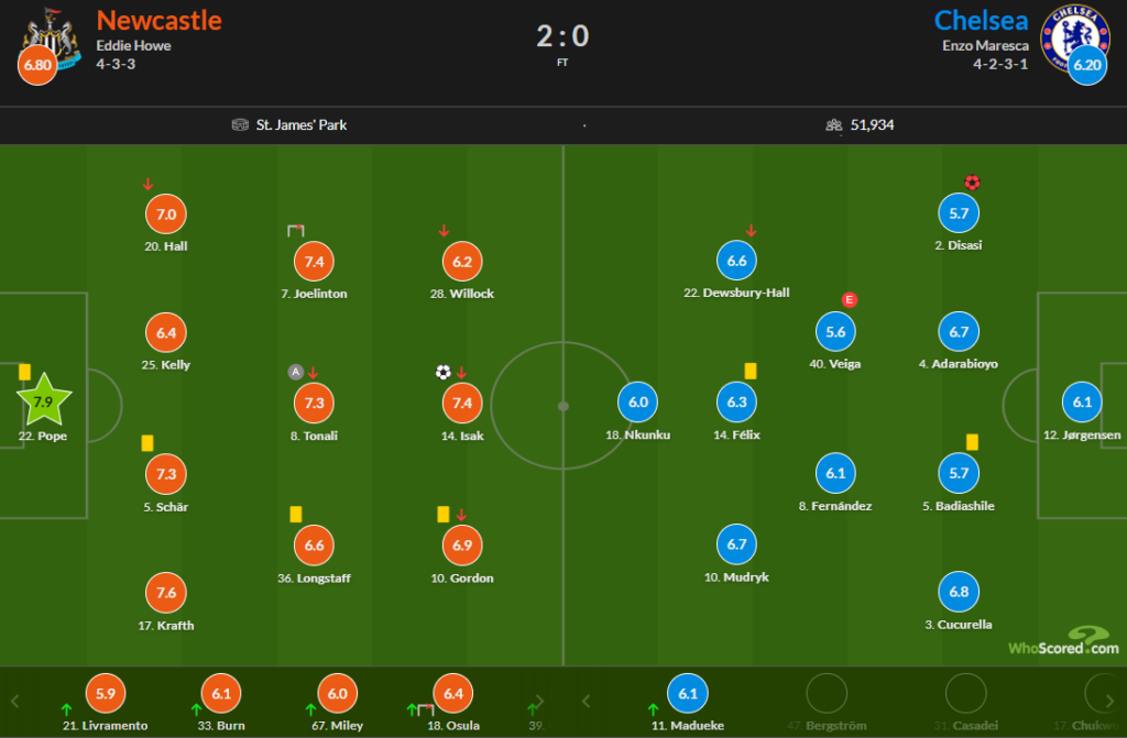 Whoscored Newcastle 2 Chelsea 0