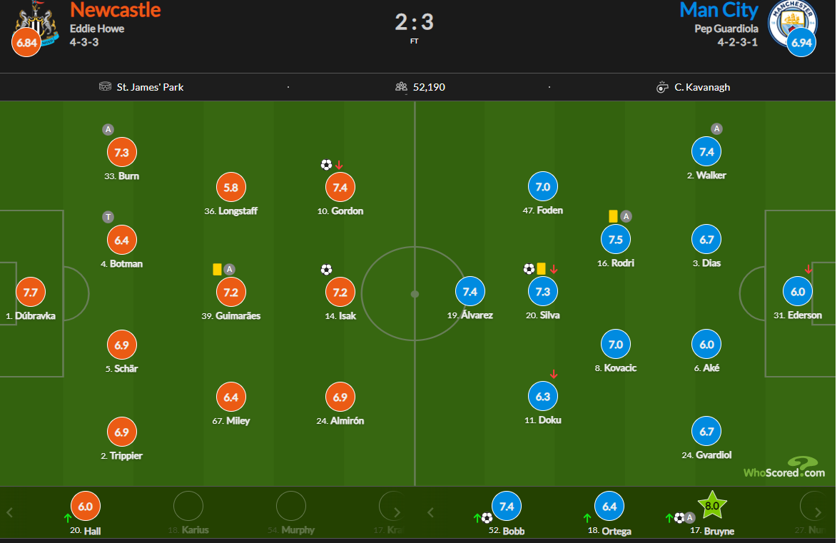 Newcastle 2 Manchester Metropolis 3 Fascinating impartial scores on