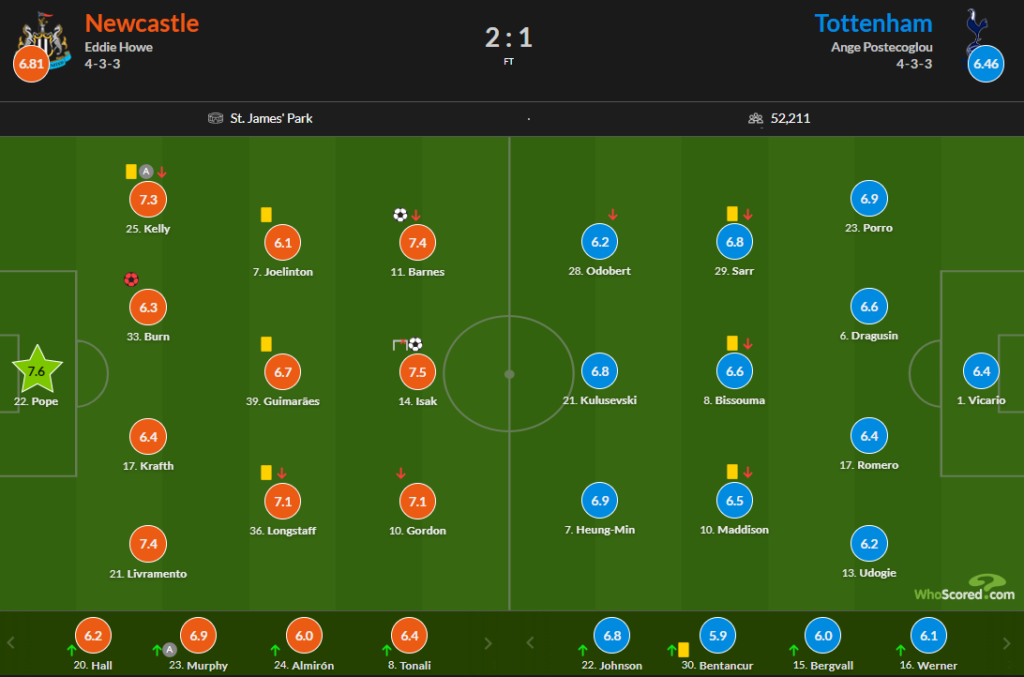 Whoscored Newcastle 2 Tottenham 1