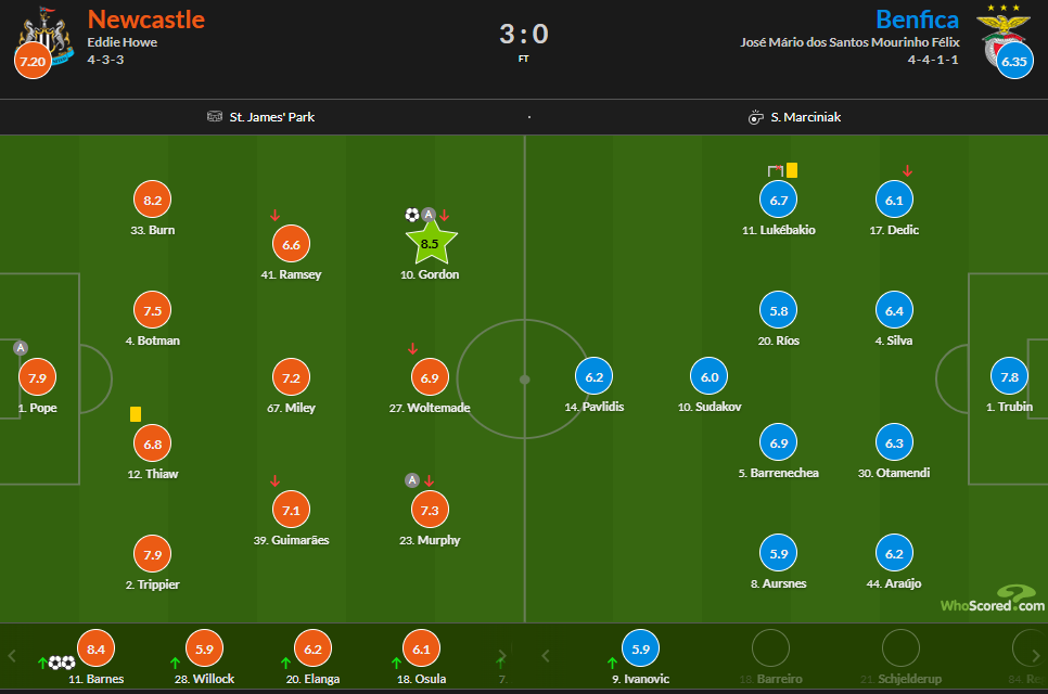 Quien marcó Newcastle 3 Benfica 0