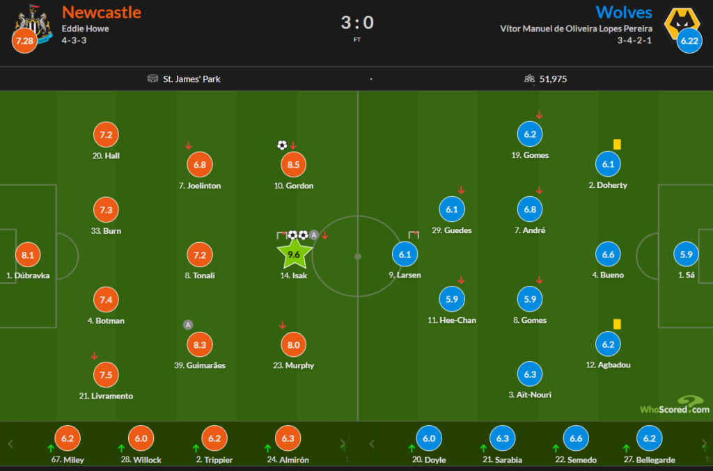 Whoscore Newcastle 3 Wolves 0