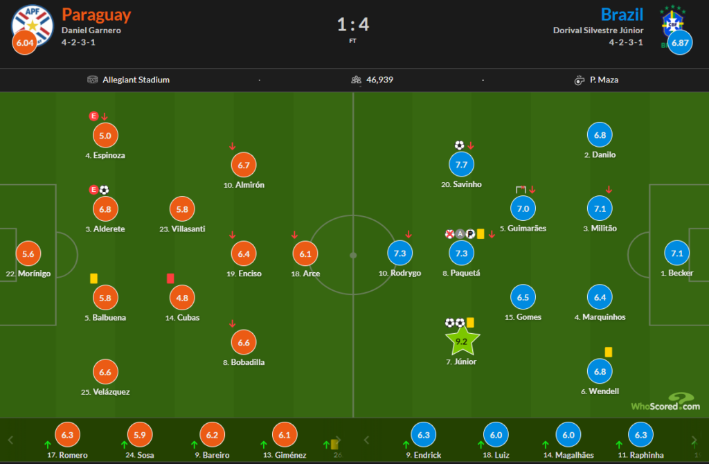 Whoscored Paraguay 1 Brazil 4