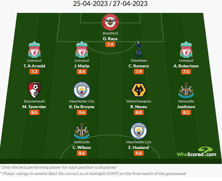 Newcastle United Duo Make Whoscored Premier League Team Of The Week