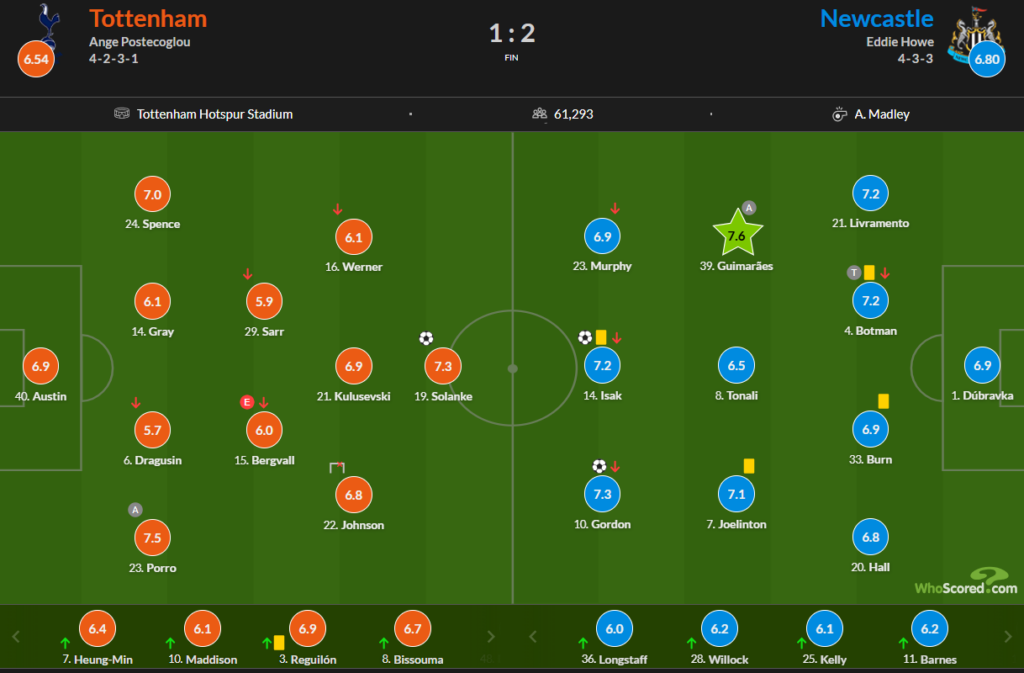 Whoscored Spurs 1 Newcastle 2