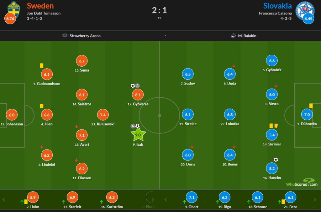 Whoscored Sweden 2 Slovakia 1