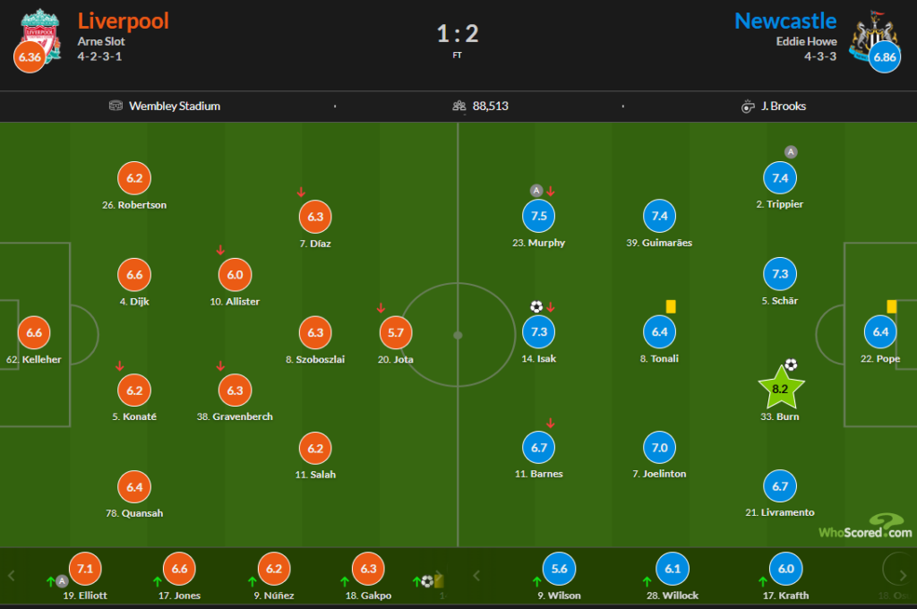 Whoscored Liverpool 1 Newcastle 2