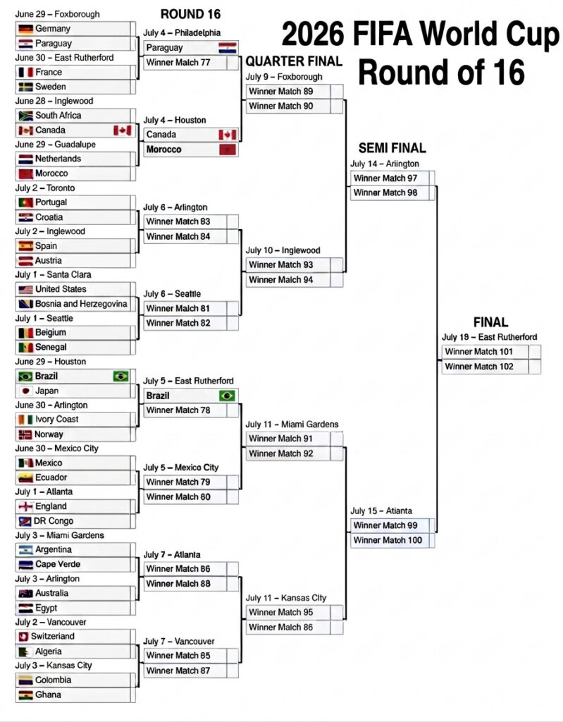 Chave das oitavas de final da Copa do Mundo FIFA 2026