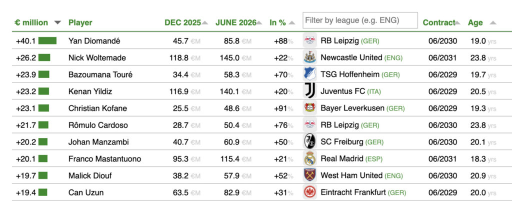 El mayor aumento probable en los valores de transferencia durante los próximos seis meses CIES
