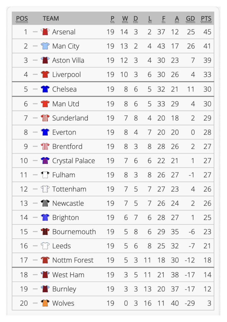 Clasificación de la Premier League 3 de enero de 2026