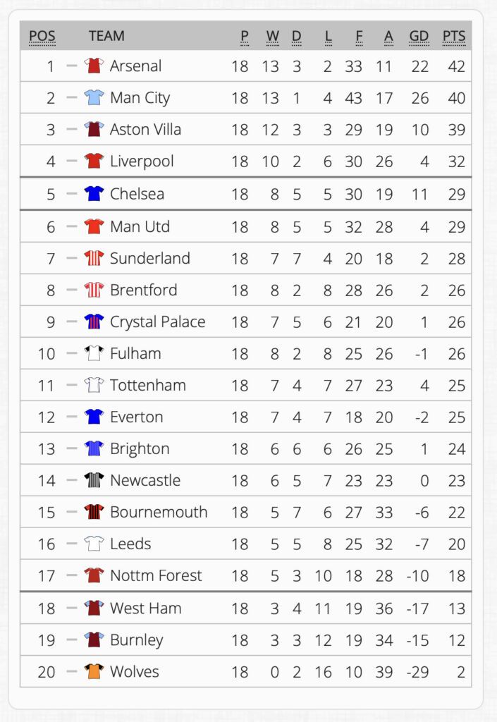 Premier League Table 30 December 2025