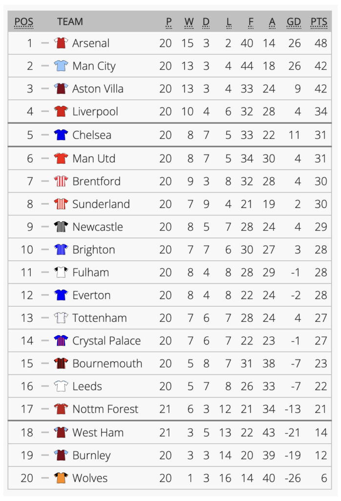 Clasificación de la Premier League 7 de enero de 2026