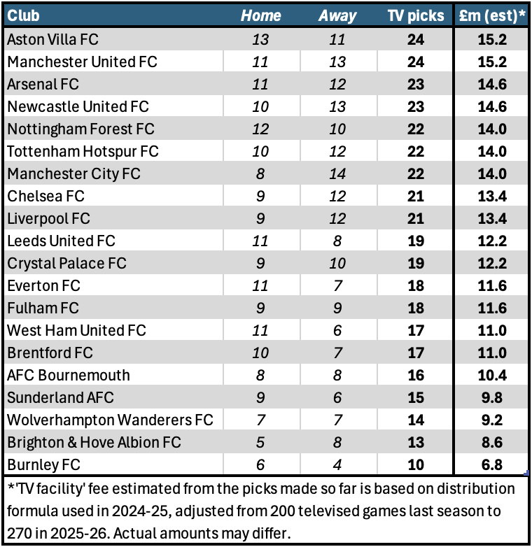 Premier League TV Picks 2025-26