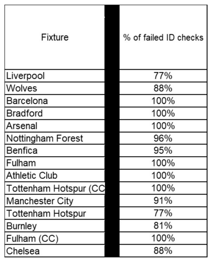Resultados recientes de la verificación de identificación Entradas Newcastle